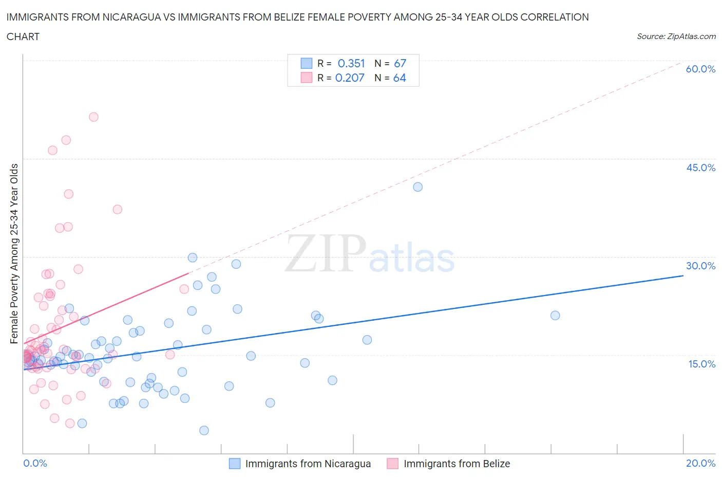 Immigrants from Nicaragua vs Immigrants from Belize Female Poverty Among 25-34 Year Olds