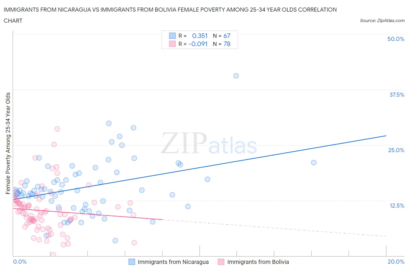 Immigrants from Nicaragua vs Immigrants from Bolivia Female Poverty Among 25-34 Year Olds