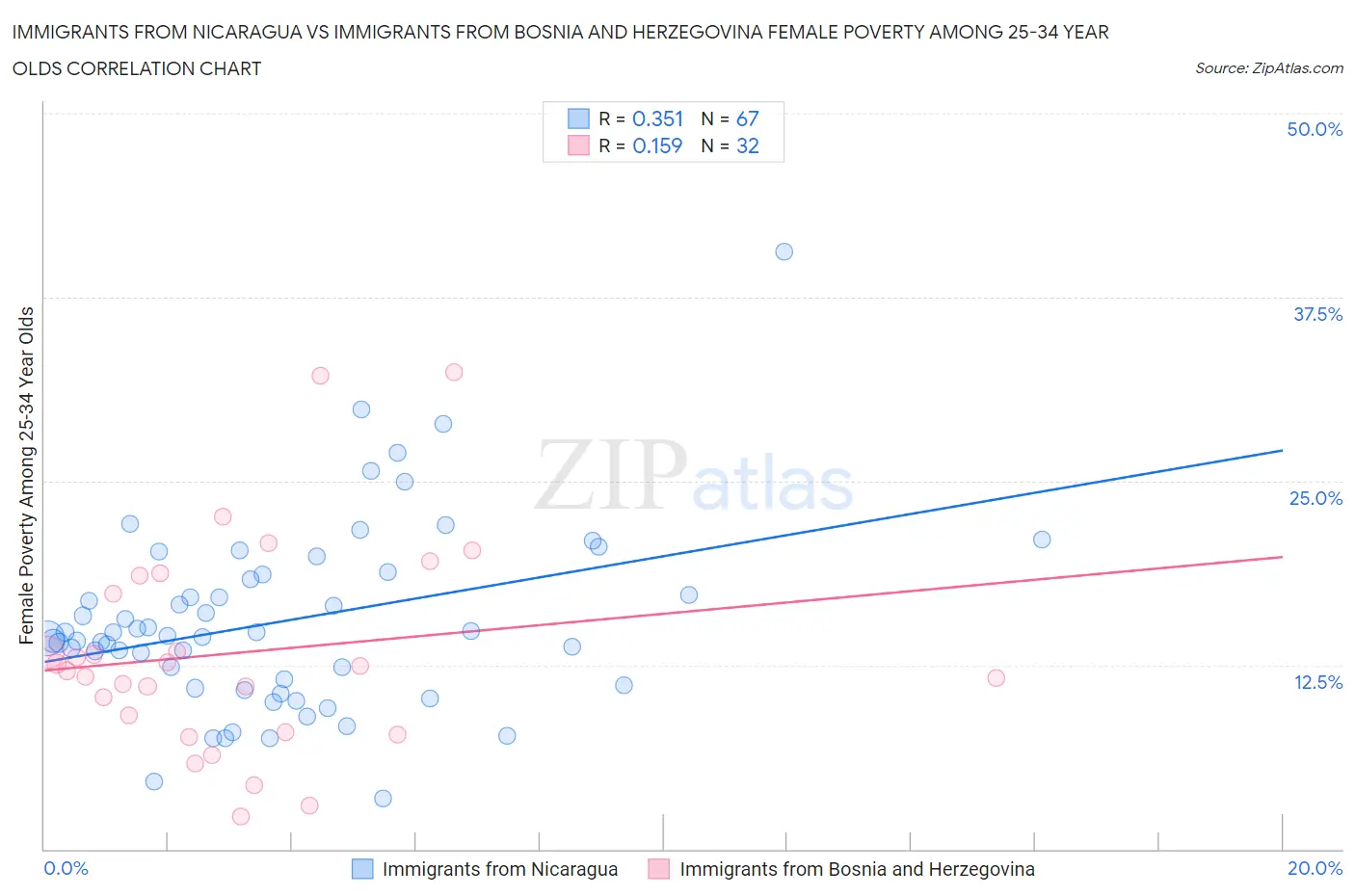 Immigrants from Nicaragua vs Immigrants from Bosnia and Herzegovina Female Poverty Among 25-34 Year Olds