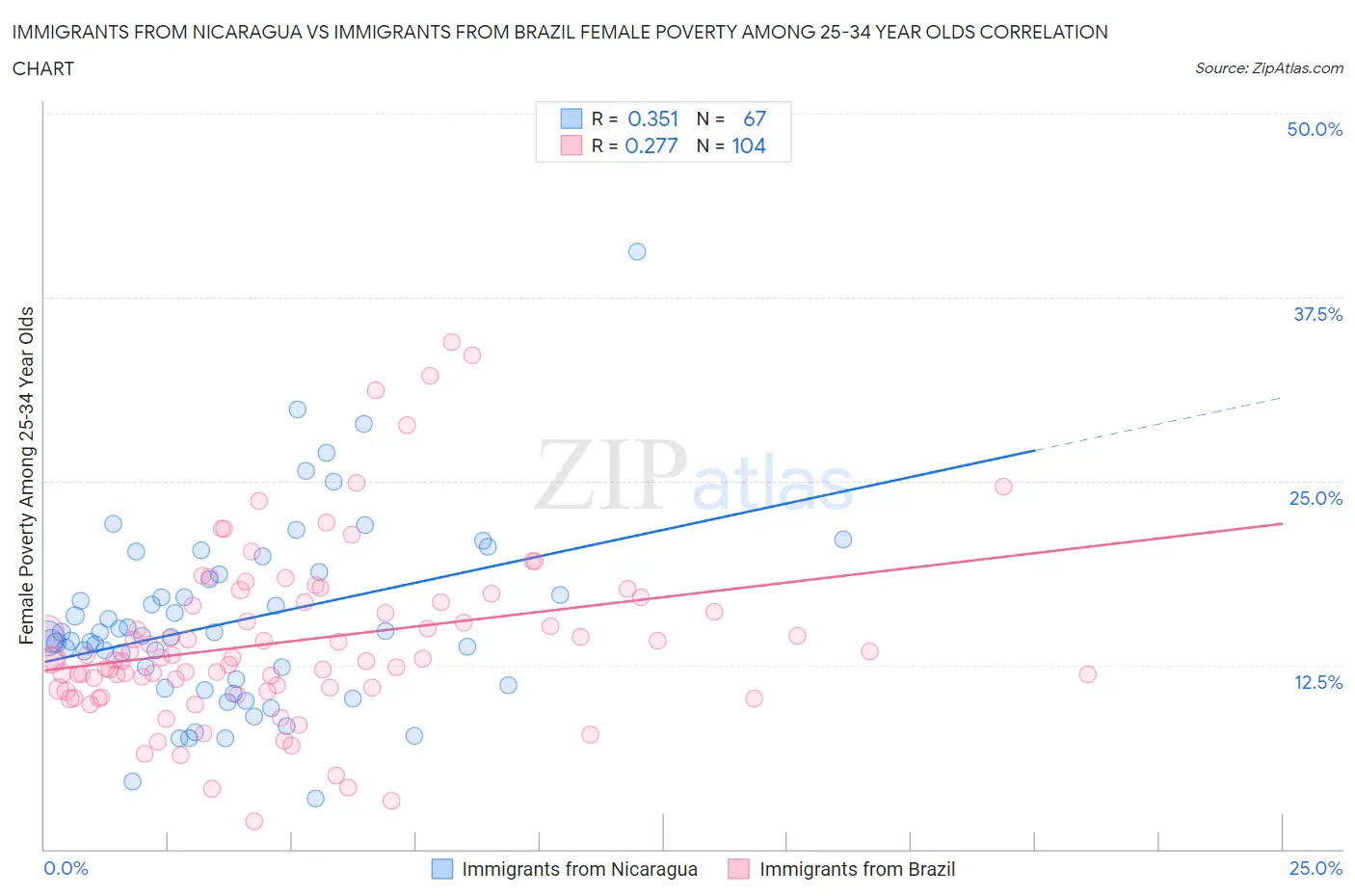 Immigrants from Nicaragua vs Immigrants from Brazil Female Poverty Among 25-34 Year Olds