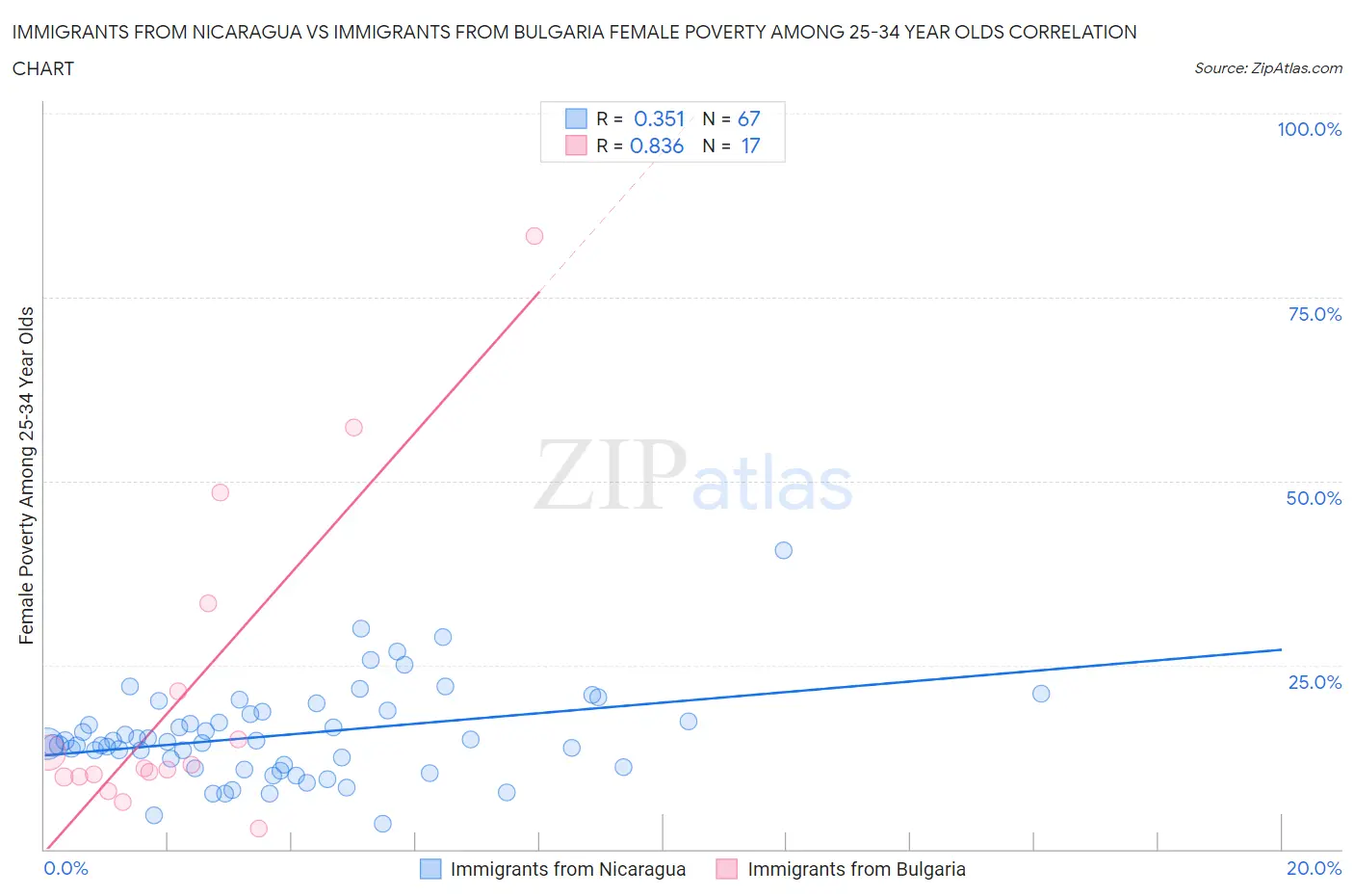 Immigrants from Nicaragua vs Immigrants from Bulgaria Female Poverty Among 25-34 Year Olds