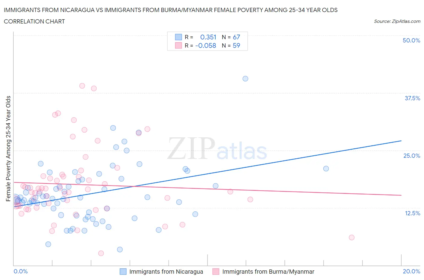 Immigrants from Nicaragua vs Immigrants from Burma/Myanmar Female Poverty Among 25-34 Year Olds
