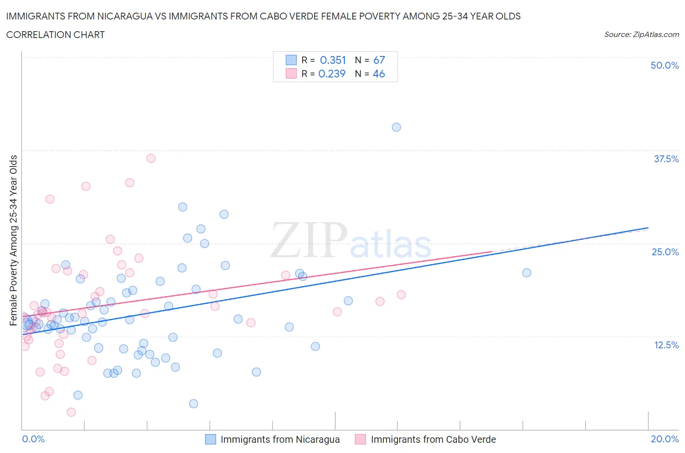 Immigrants from Nicaragua vs Immigrants from Cabo Verde Female Poverty Among 25-34 Year Olds