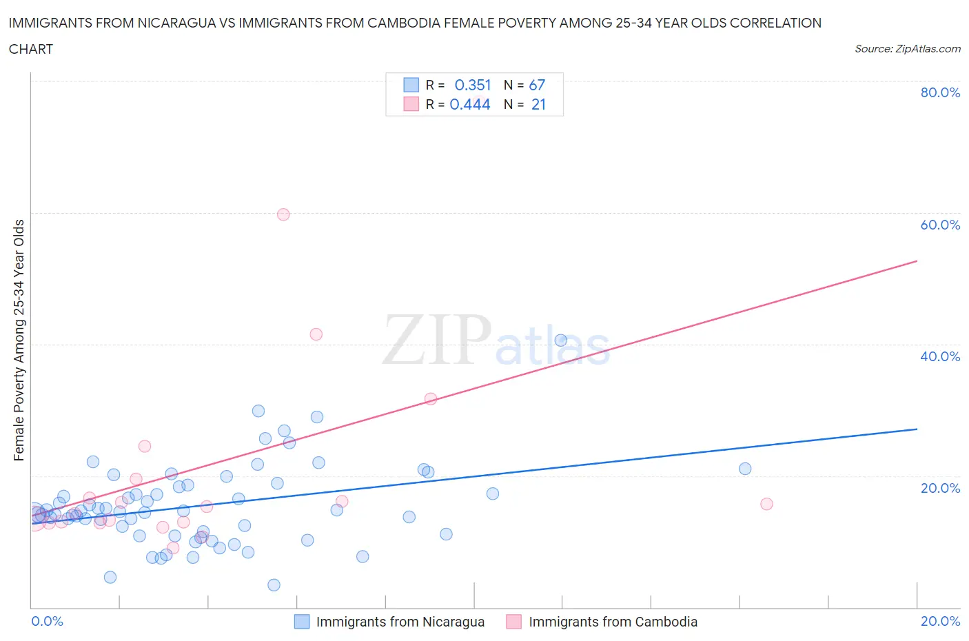 Immigrants from Nicaragua vs Immigrants from Cambodia Female Poverty Among 25-34 Year Olds