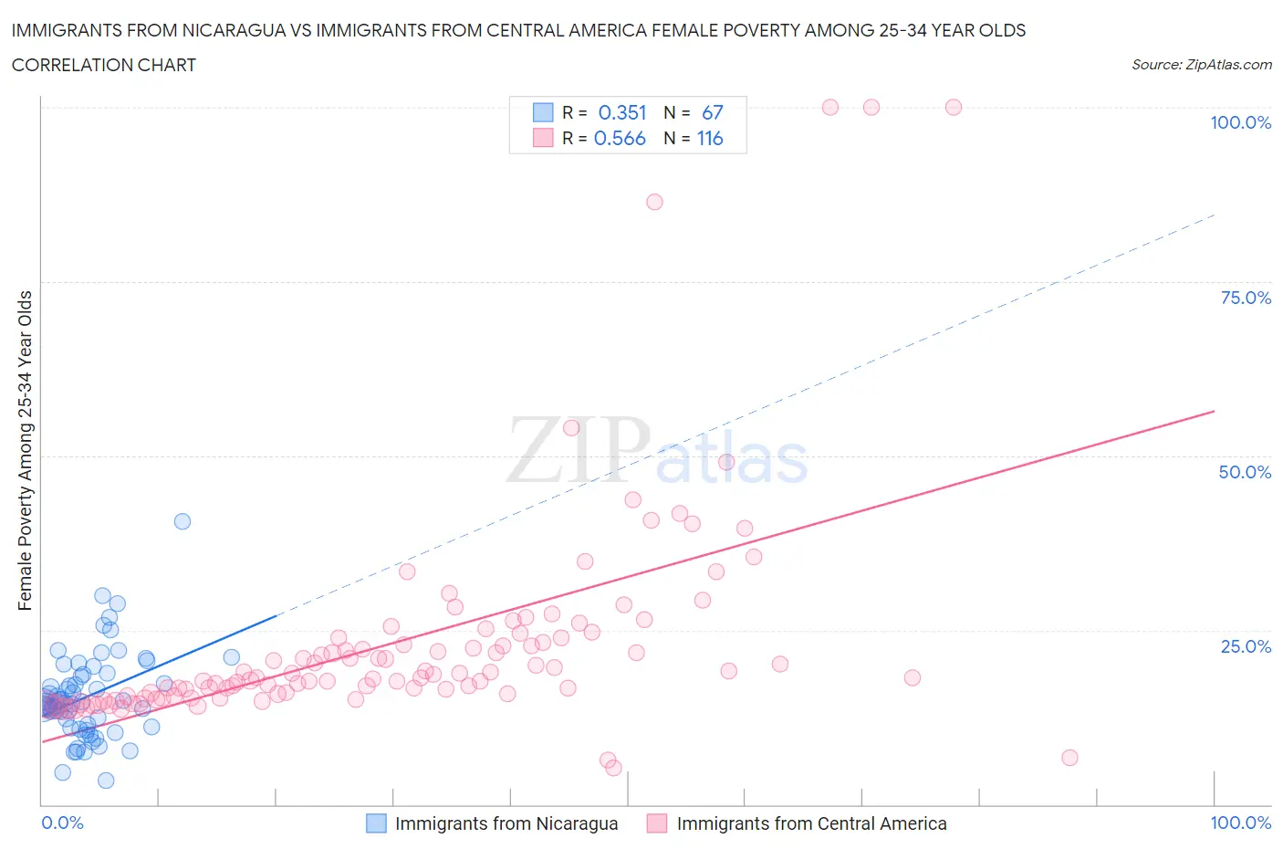 Immigrants from Nicaragua vs Immigrants from Central America Female Poverty Among 25-34 Year Olds