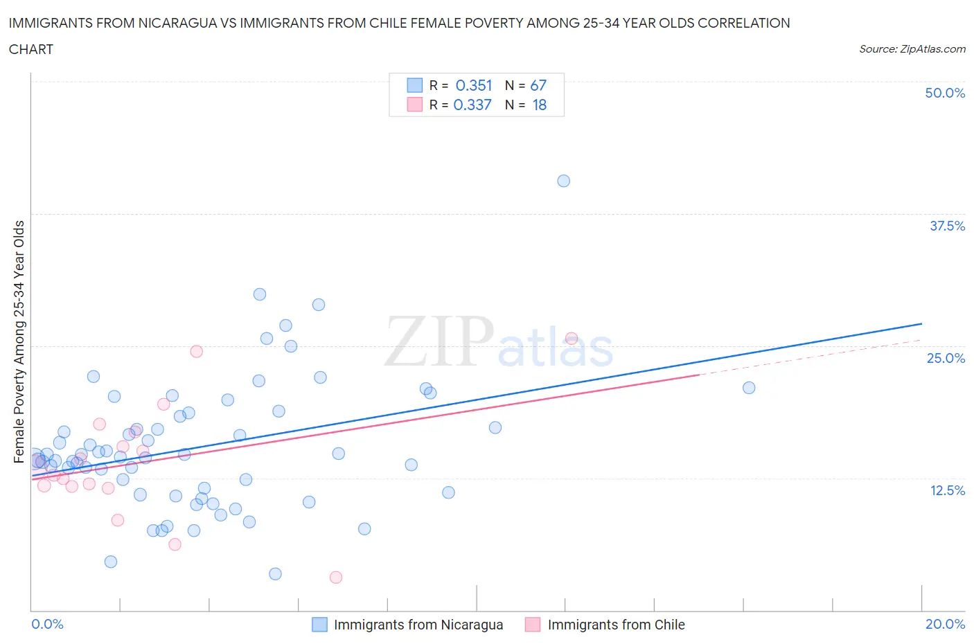 Immigrants from Nicaragua vs Immigrants from Chile Female Poverty Among 25-34 Year Olds