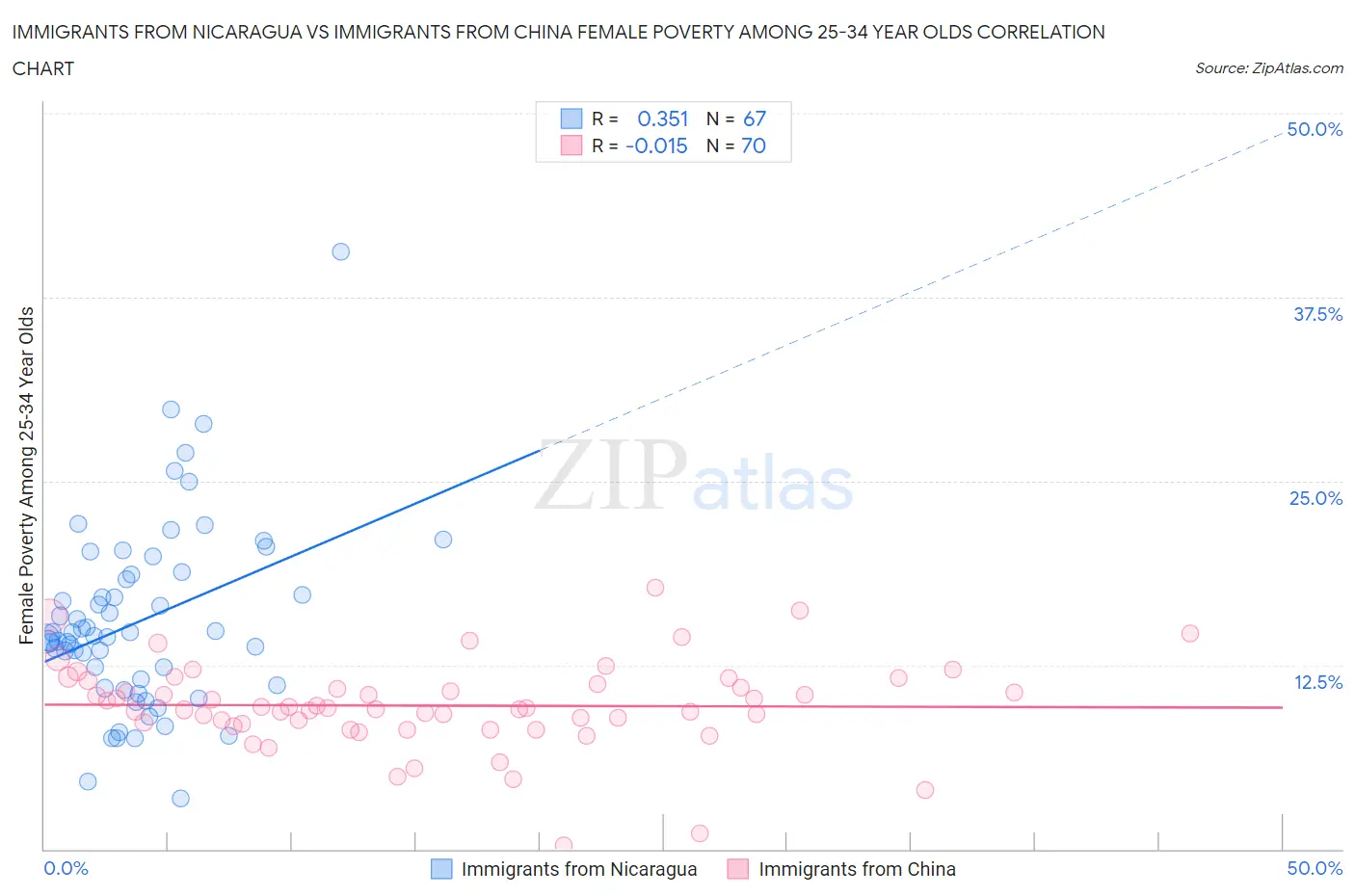 Immigrants from Nicaragua vs Immigrants from China Female Poverty Among 25-34 Year Olds
