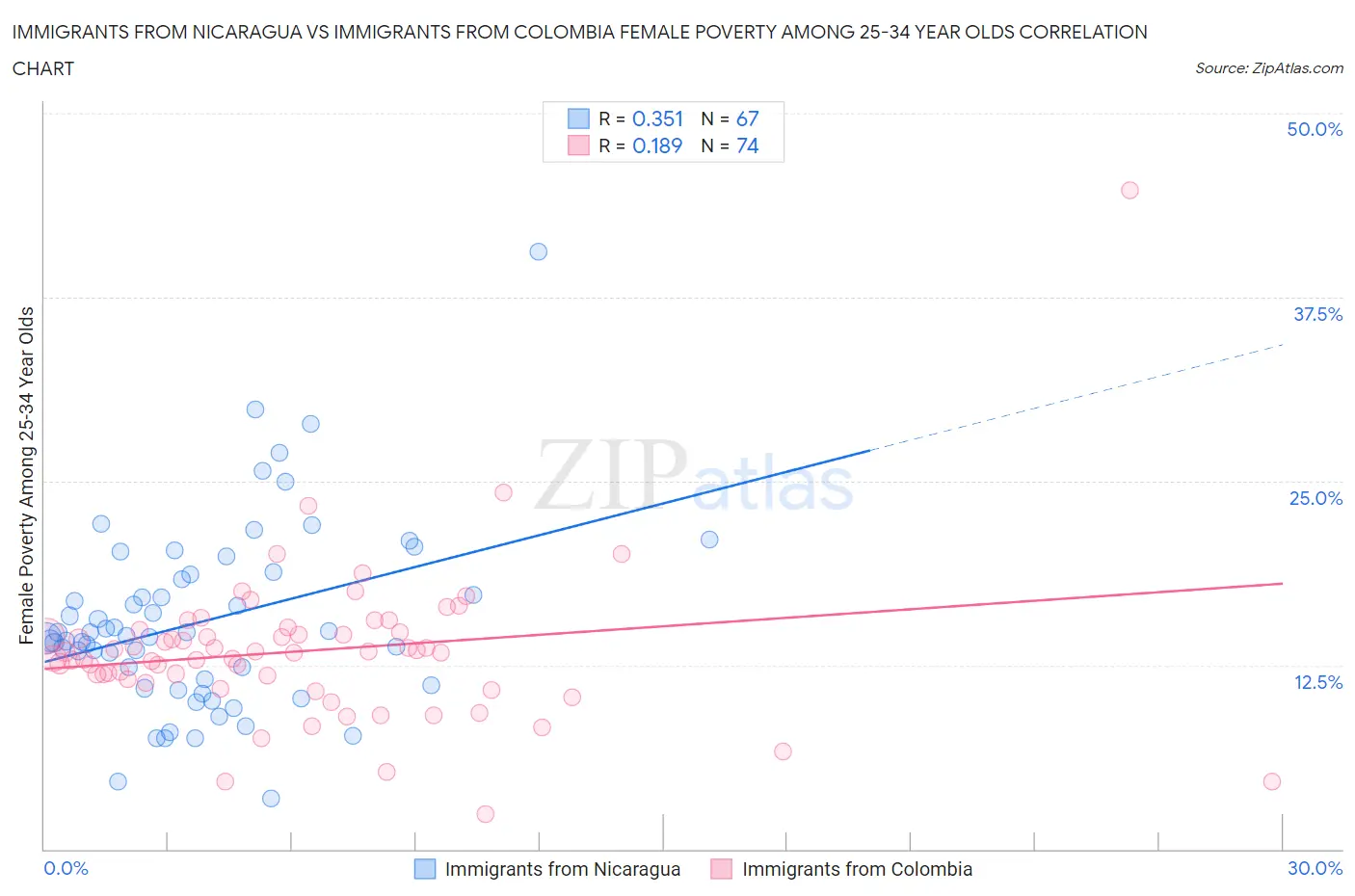 Immigrants from Nicaragua vs Immigrants from Colombia Female Poverty Among 25-34 Year Olds