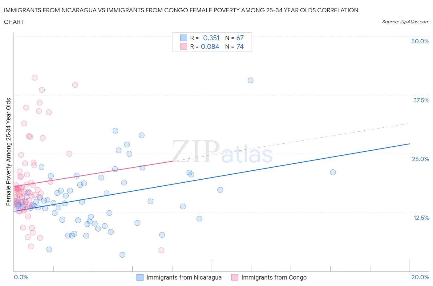 Immigrants from Nicaragua vs Immigrants from Congo Female Poverty Among 25-34 Year Olds