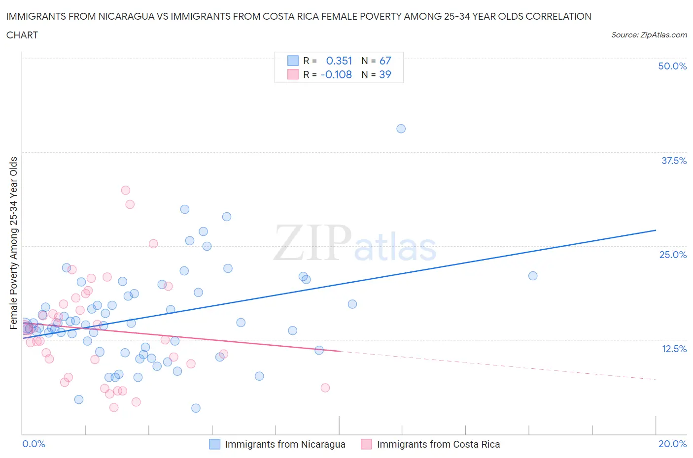 Immigrants from Nicaragua vs Immigrants from Costa Rica Female Poverty Among 25-34 Year Olds