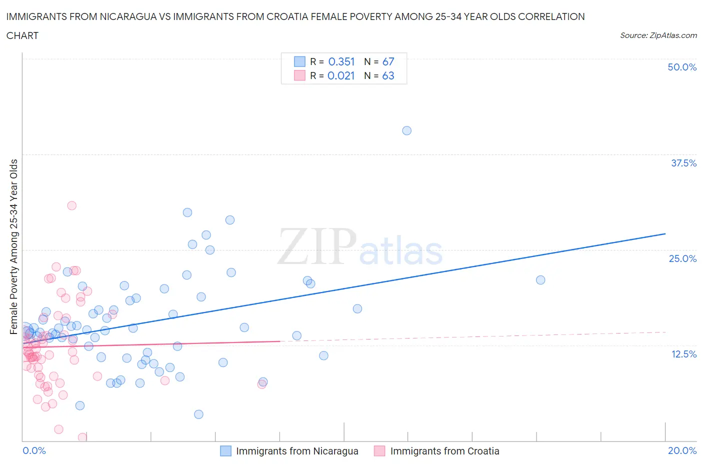 Immigrants from Nicaragua vs Immigrants from Croatia Female Poverty Among 25-34 Year Olds