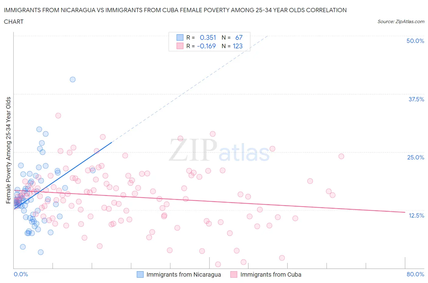 Immigrants from Nicaragua vs Immigrants from Cuba Female Poverty Among 25-34 Year Olds