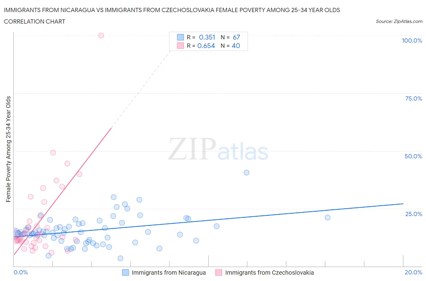 Immigrants from Nicaragua vs Immigrants from Czechoslovakia Female Poverty Among 25-34 Year Olds
