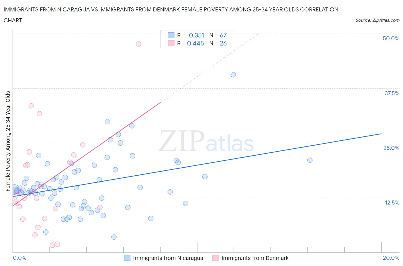 Immigrants from Nicaragua vs Immigrants from Denmark Female Poverty Among 25-34 Year Olds