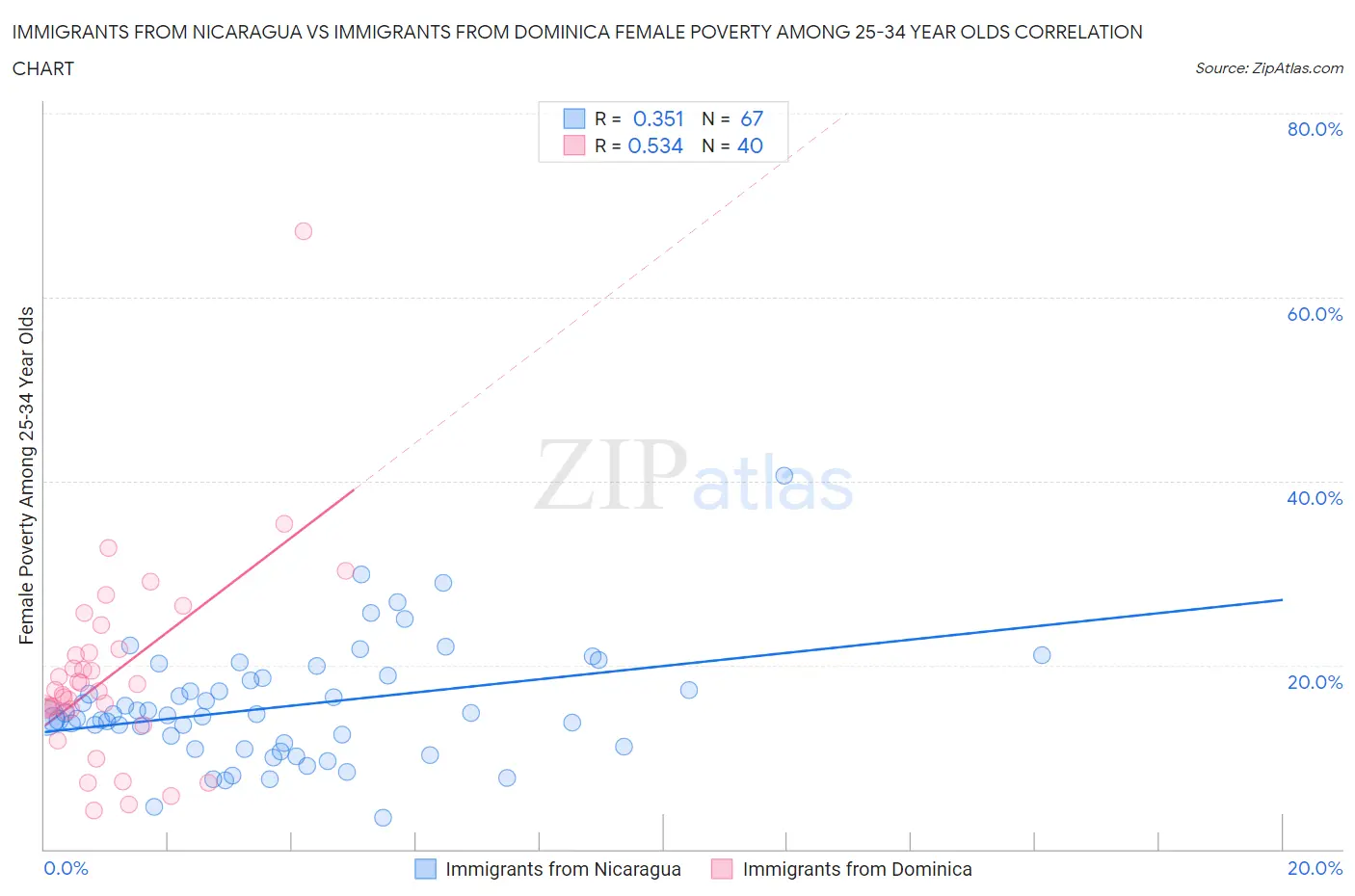 Immigrants from Nicaragua vs Immigrants from Dominica Female Poverty Among 25-34 Year Olds