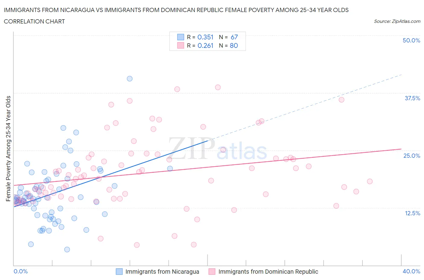 Immigrants from Nicaragua vs Immigrants from Dominican Republic Female Poverty Among 25-34 Year Olds
