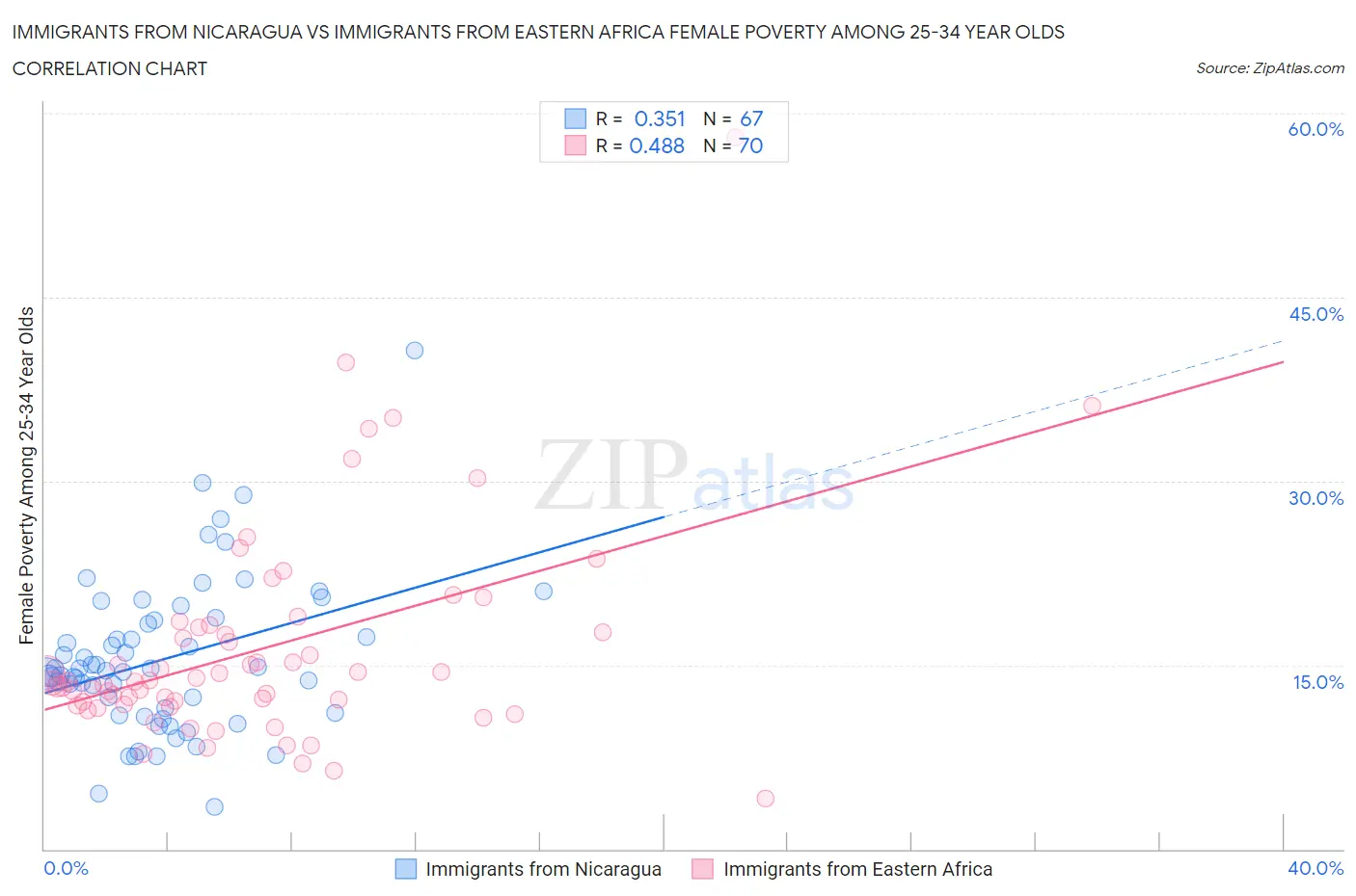 Immigrants from Nicaragua vs Immigrants from Eastern Africa Female Poverty Among 25-34 Year Olds