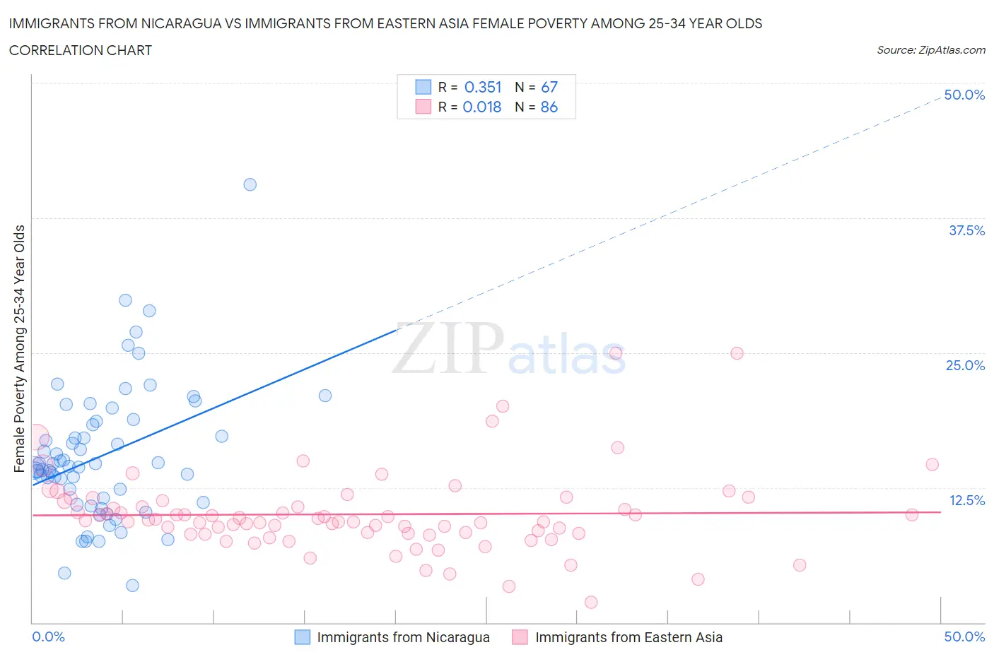 Immigrants from Nicaragua vs Immigrants from Eastern Asia Female Poverty Among 25-34 Year Olds