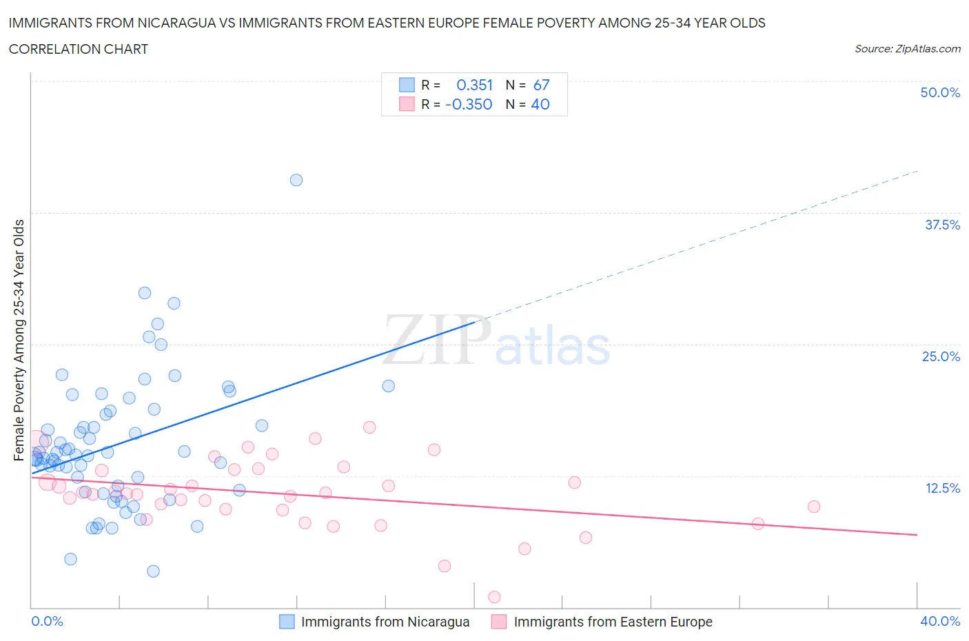 Immigrants from Nicaragua vs Immigrants from Eastern Europe Female Poverty Among 25-34 Year Olds