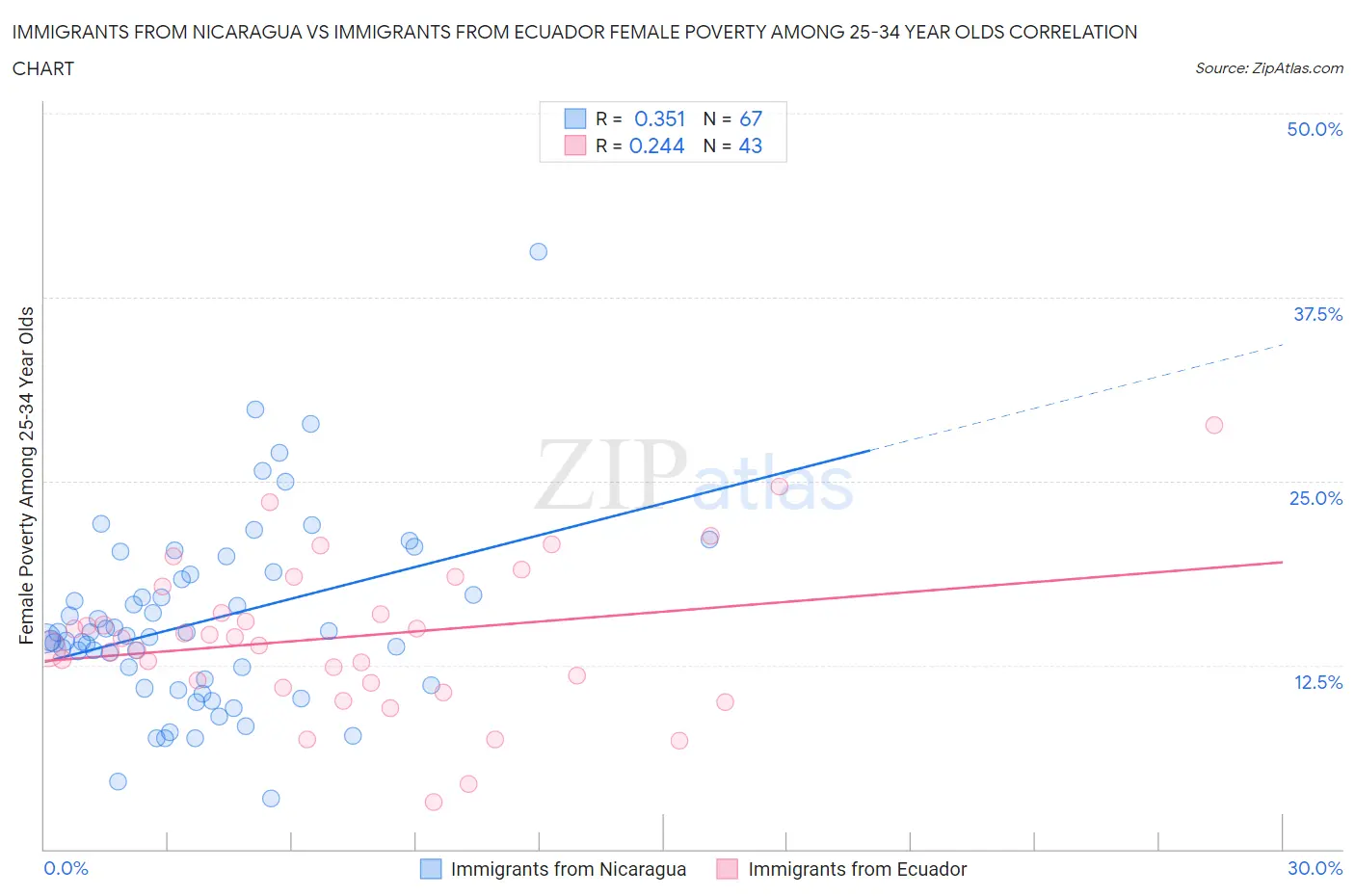 Immigrants from Nicaragua vs Immigrants from Ecuador Female Poverty Among 25-34 Year Olds