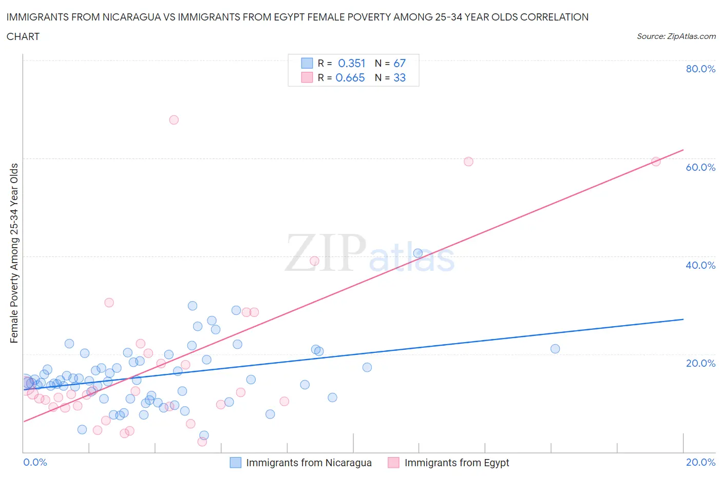 Immigrants from Nicaragua vs Immigrants from Egypt Female Poverty Among 25-34 Year Olds
