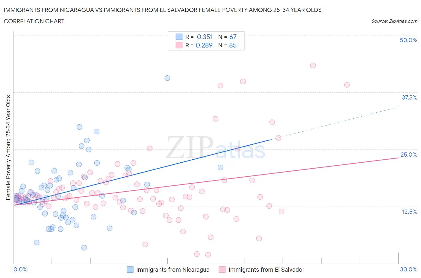Immigrants from Nicaragua vs Immigrants from El Salvador Female Poverty Among 25-34 Year Olds