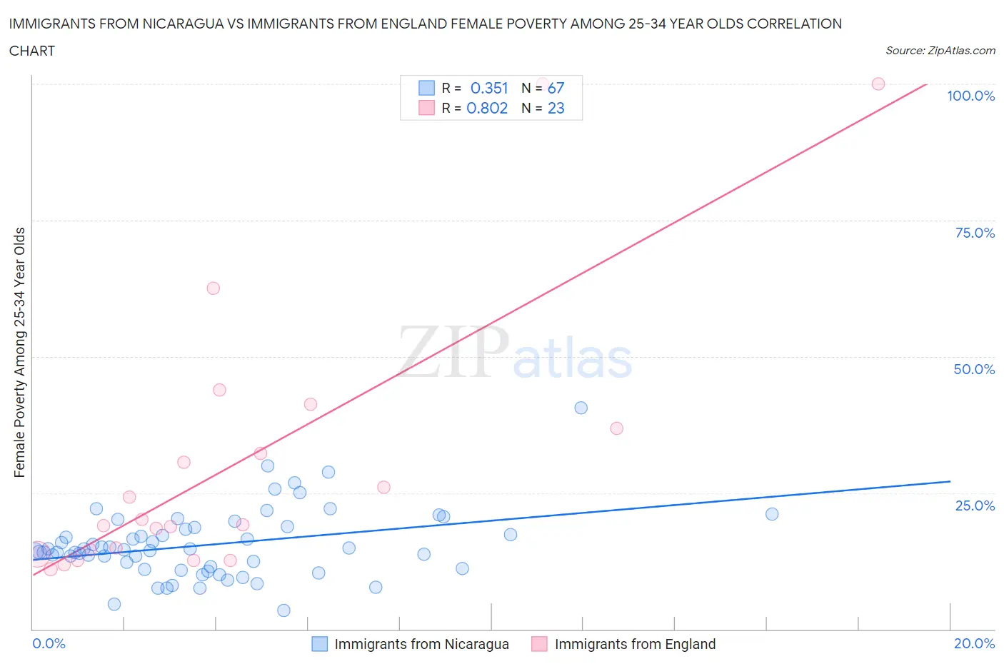 Immigrants from Nicaragua vs Immigrants from England Female Poverty Among 25-34 Year Olds