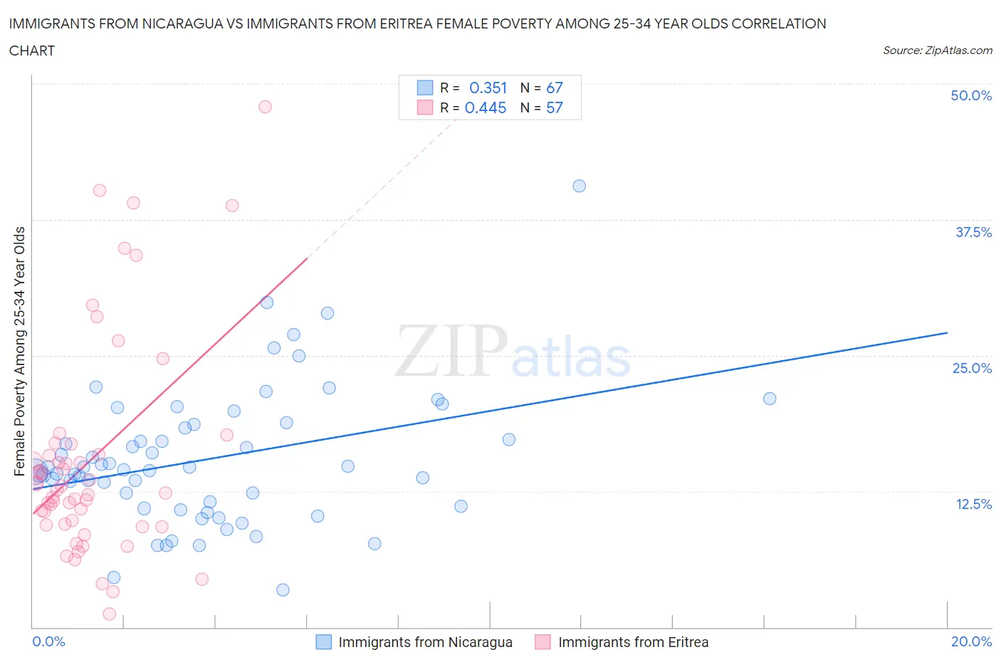 Immigrants from Nicaragua vs Immigrants from Eritrea Female Poverty Among 25-34 Year Olds