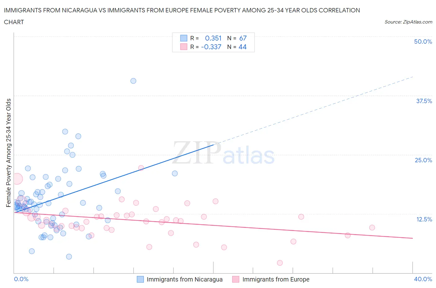 Immigrants from Nicaragua vs Immigrants from Europe Female Poverty Among 25-34 Year Olds