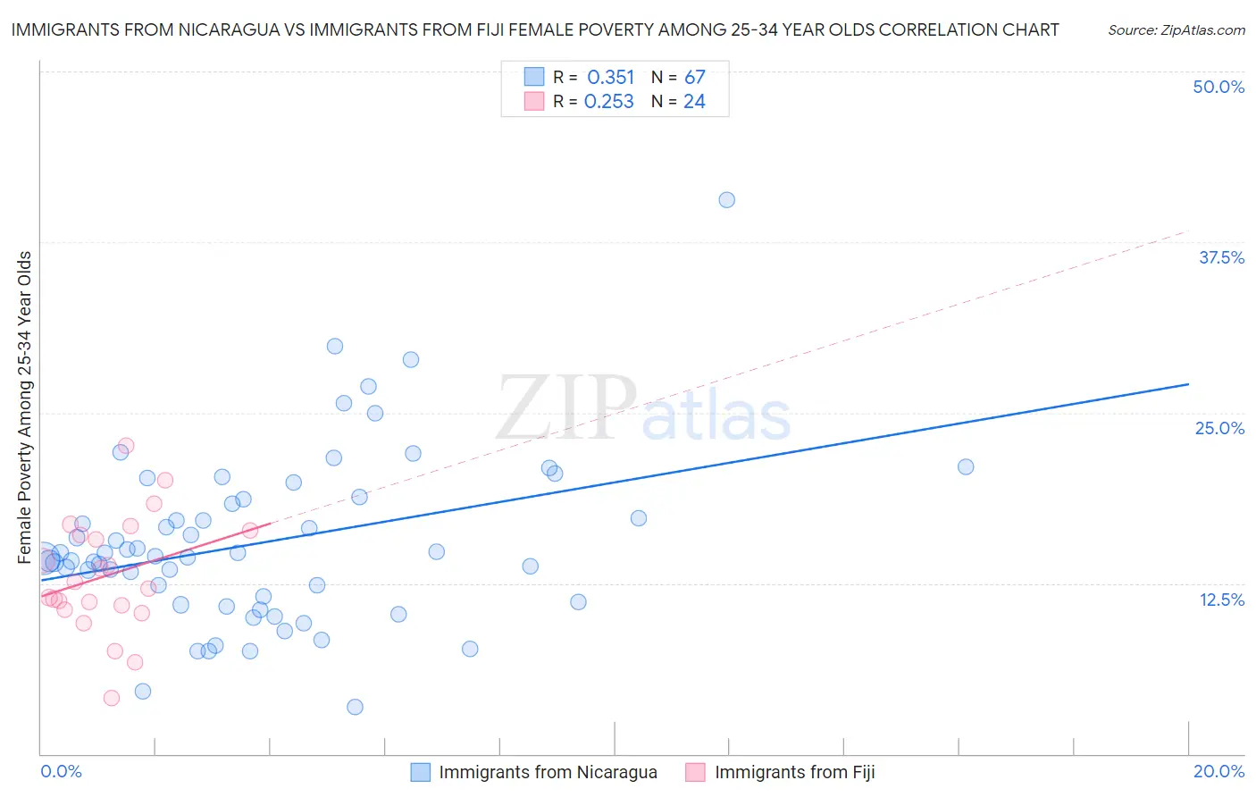 Immigrants from Nicaragua vs Immigrants from Fiji Female Poverty Among 25-34 Year Olds