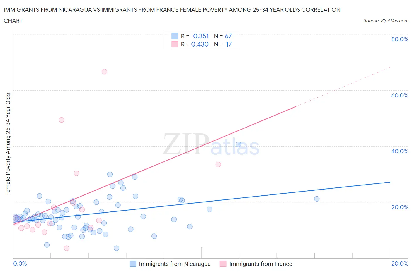 Immigrants from Nicaragua vs Immigrants from France Female Poverty Among 25-34 Year Olds