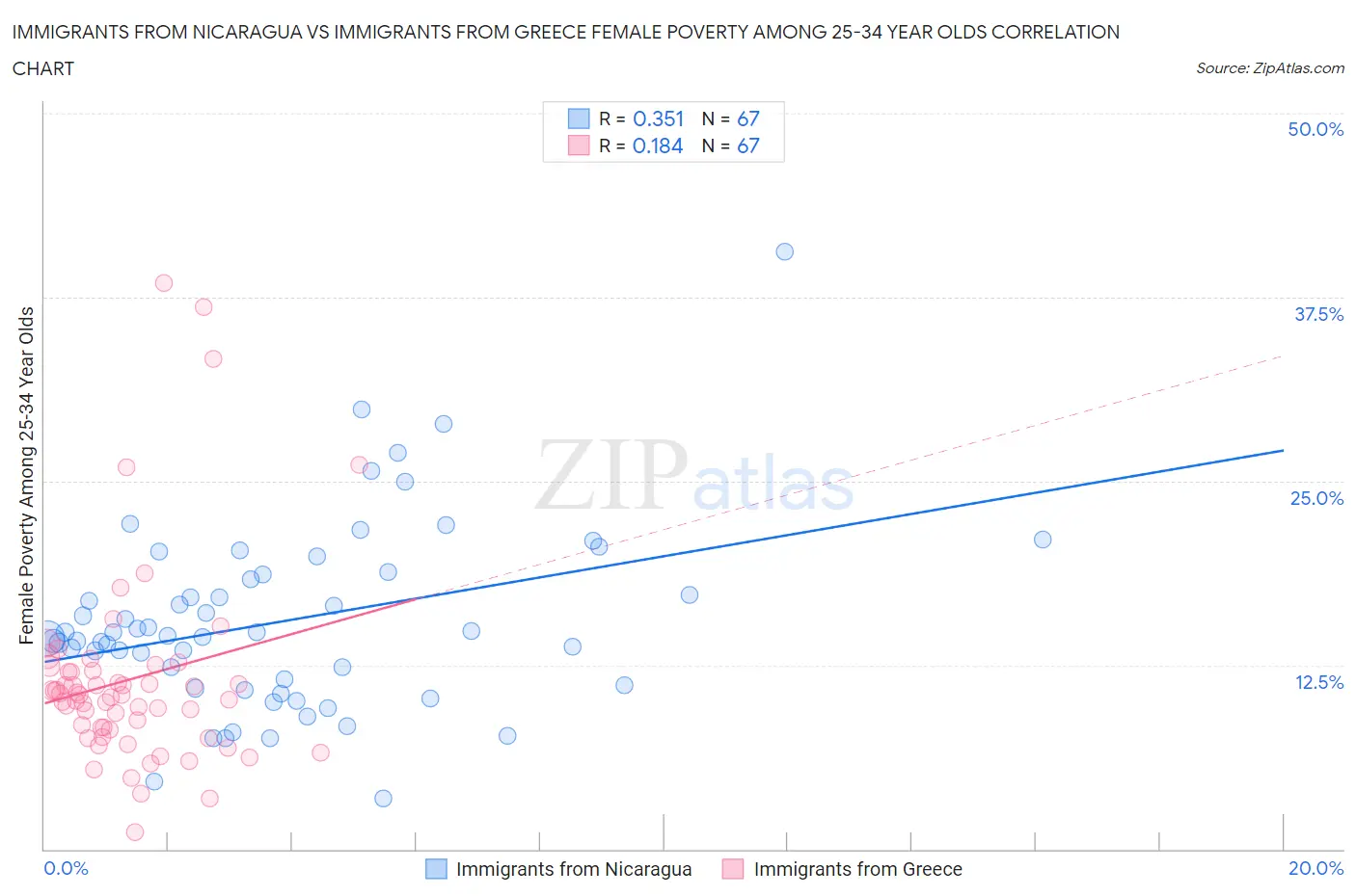 Immigrants from Nicaragua vs Immigrants from Greece Female Poverty Among 25-34 Year Olds