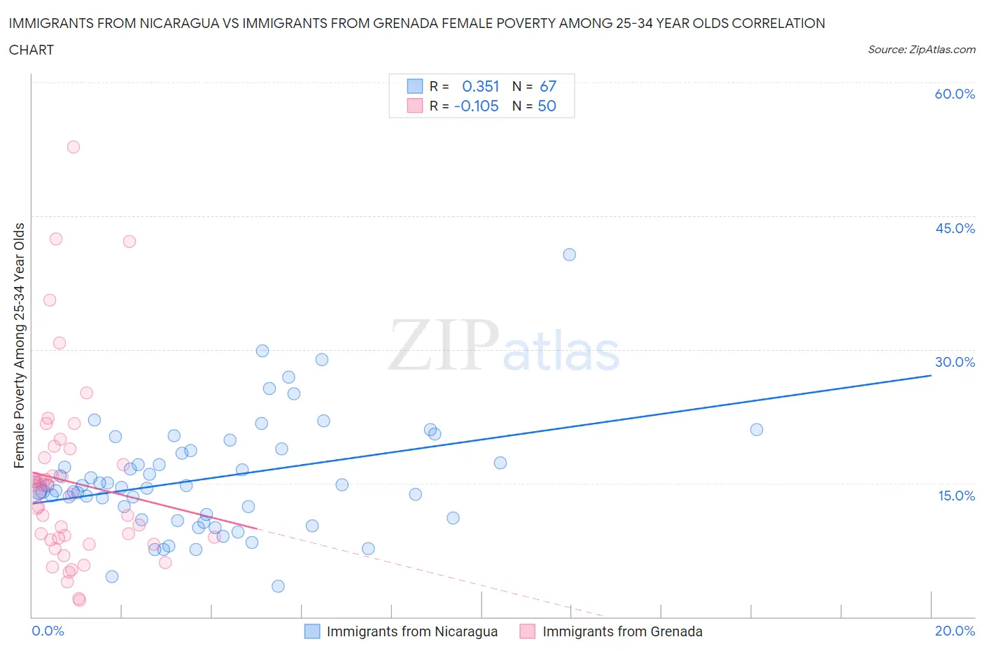 Immigrants from Nicaragua vs Immigrants from Grenada Female Poverty Among 25-34 Year Olds