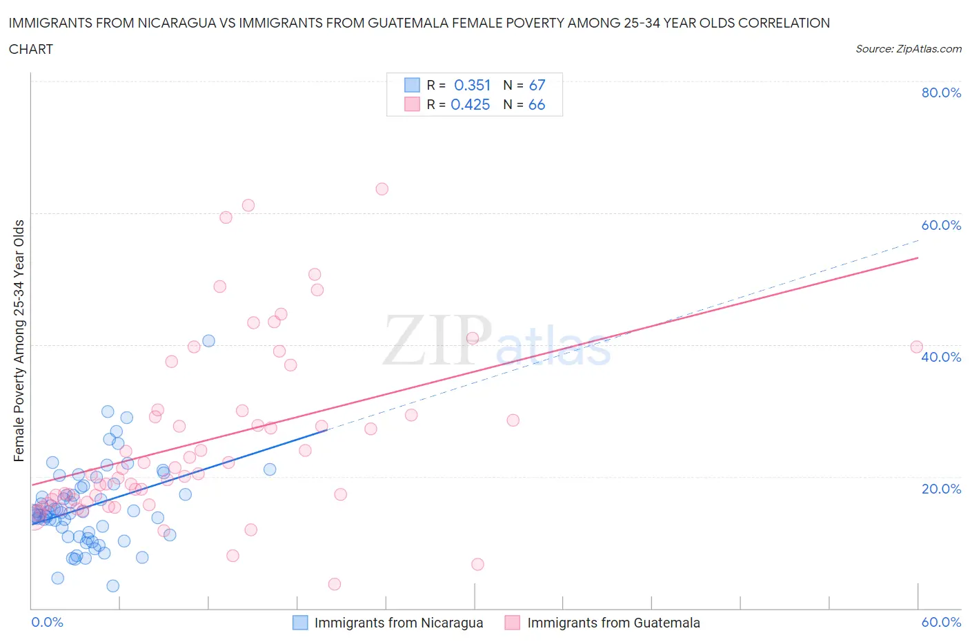 Immigrants from Nicaragua vs Immigrants from Guatemala Female Poverty Among 25-34 Year Olds