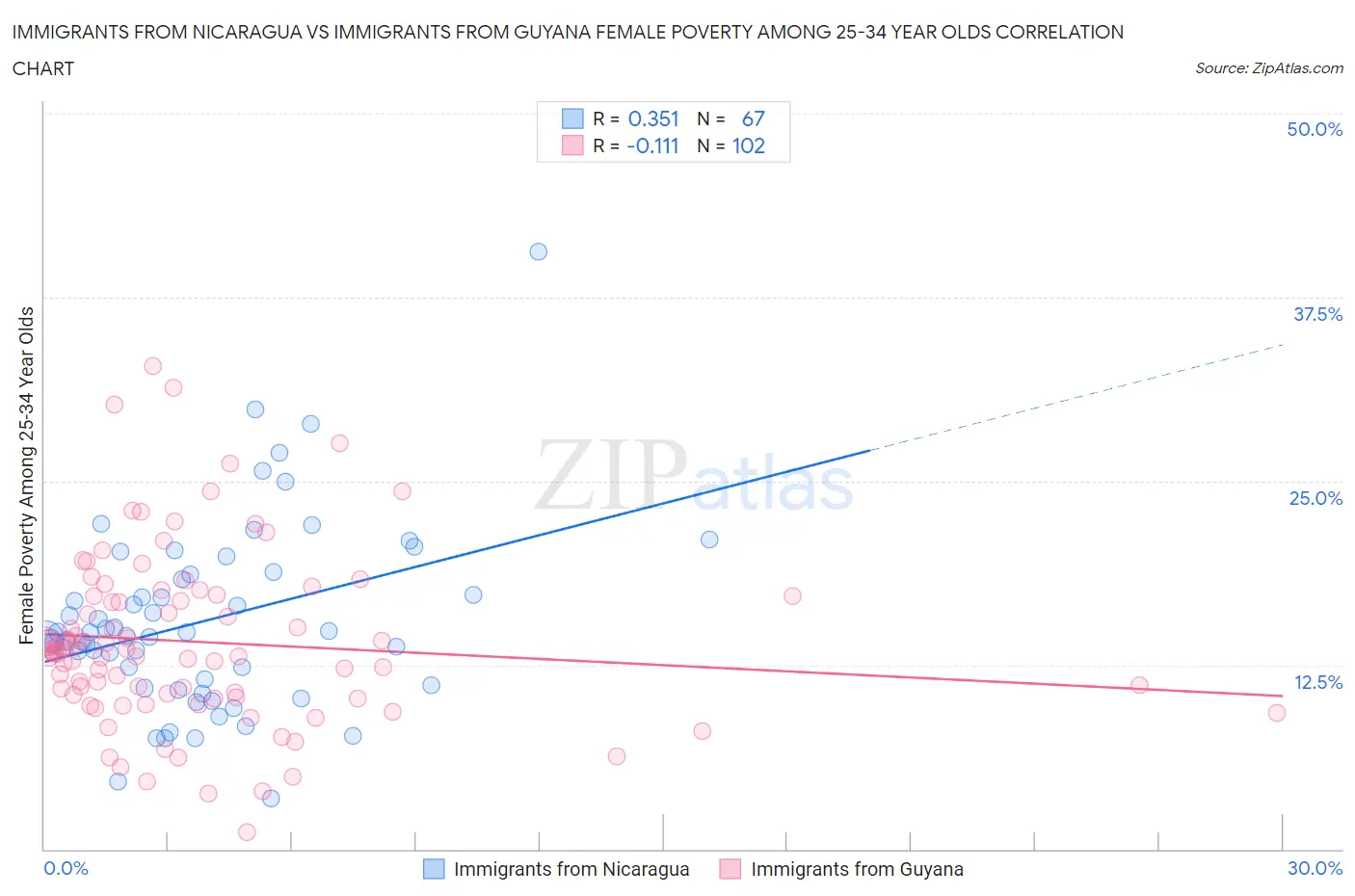 Immigrants from Nicaragua vs Immigrants from Guyana Female Poverty Among 25-34 Year Olds