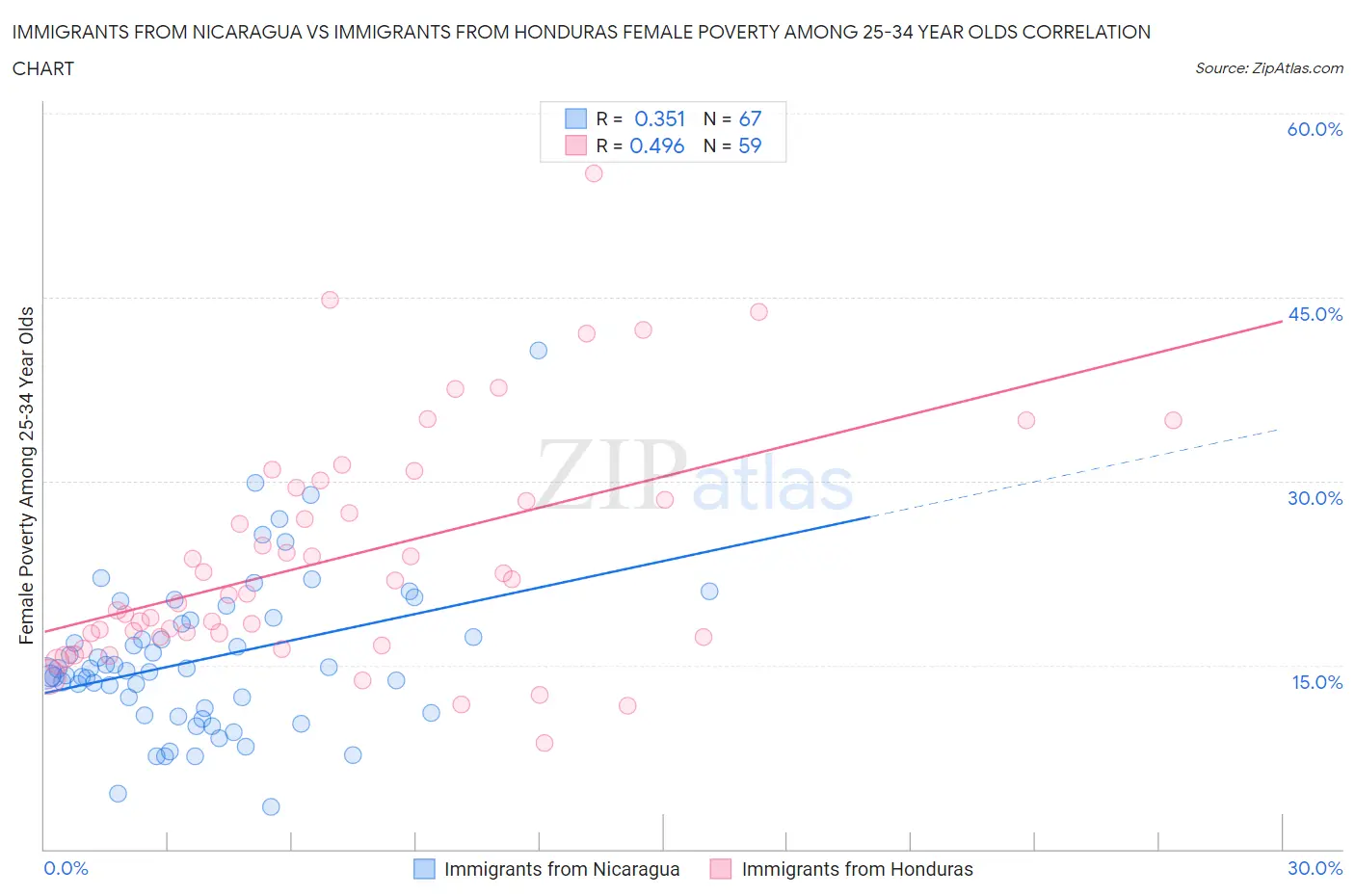 Immigrants from Nicaragua vs Immigrants from Honduras Female Poverty Among 25-34 Year Olds