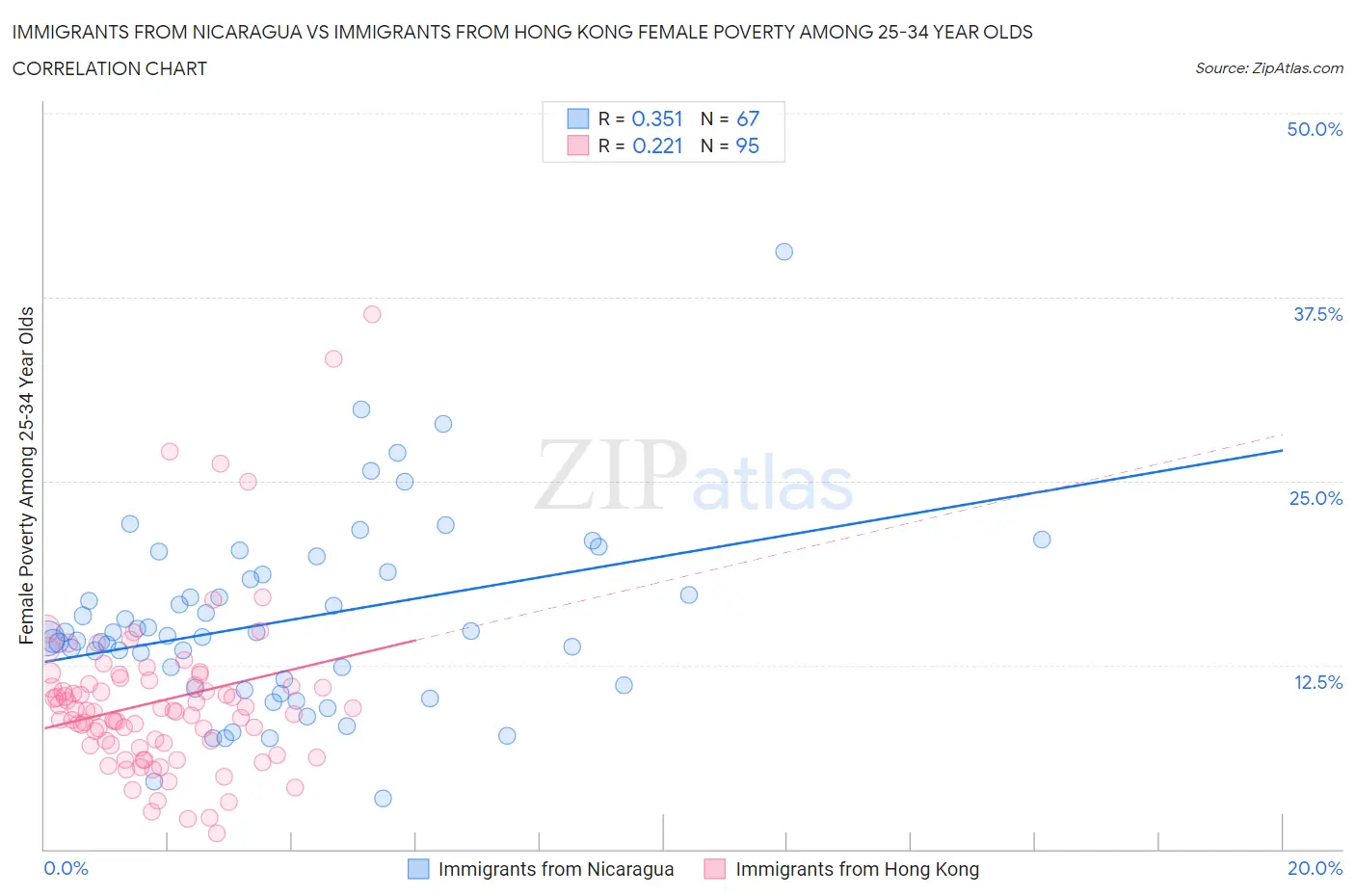 Immigrants from Nicaragua vs Immigrants from Hong Kong Female Poverty Among 25-34 Year Olds