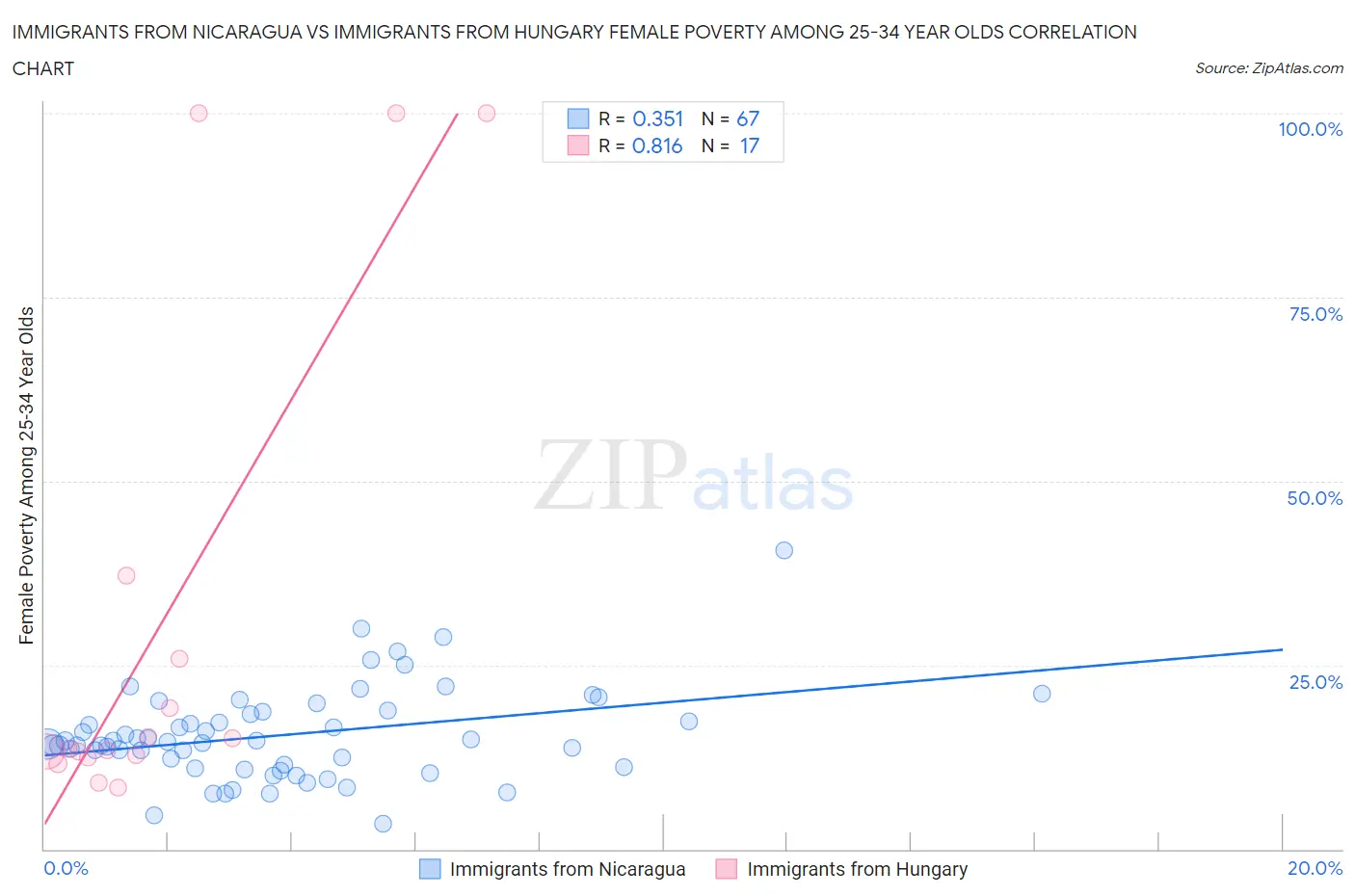 Immigrants from Nicaragua vs Immigrants from Hungary Female Poverty Among 25-34 Year Olds