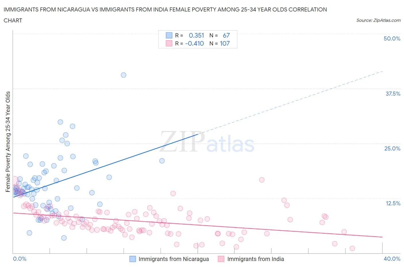 Immigrants from Nicaragua vs Immigrants from India Female Poverty Among 25-34 Year Olds