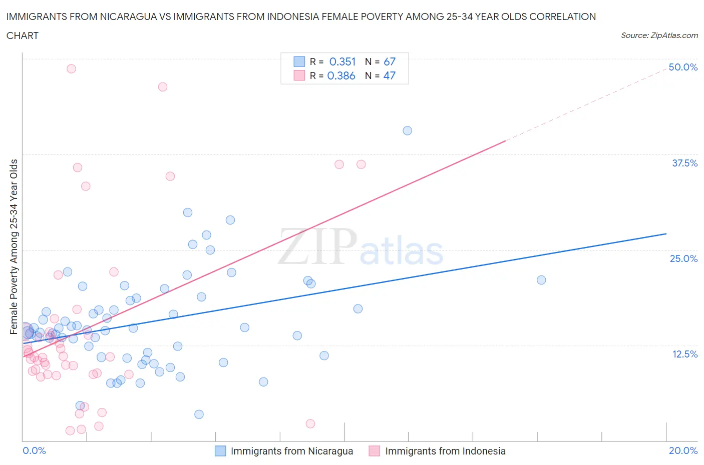 Immigrants from Nicaragua vs Immigrants from Indonesia Female Poverty Among 25-34 Year Olds
