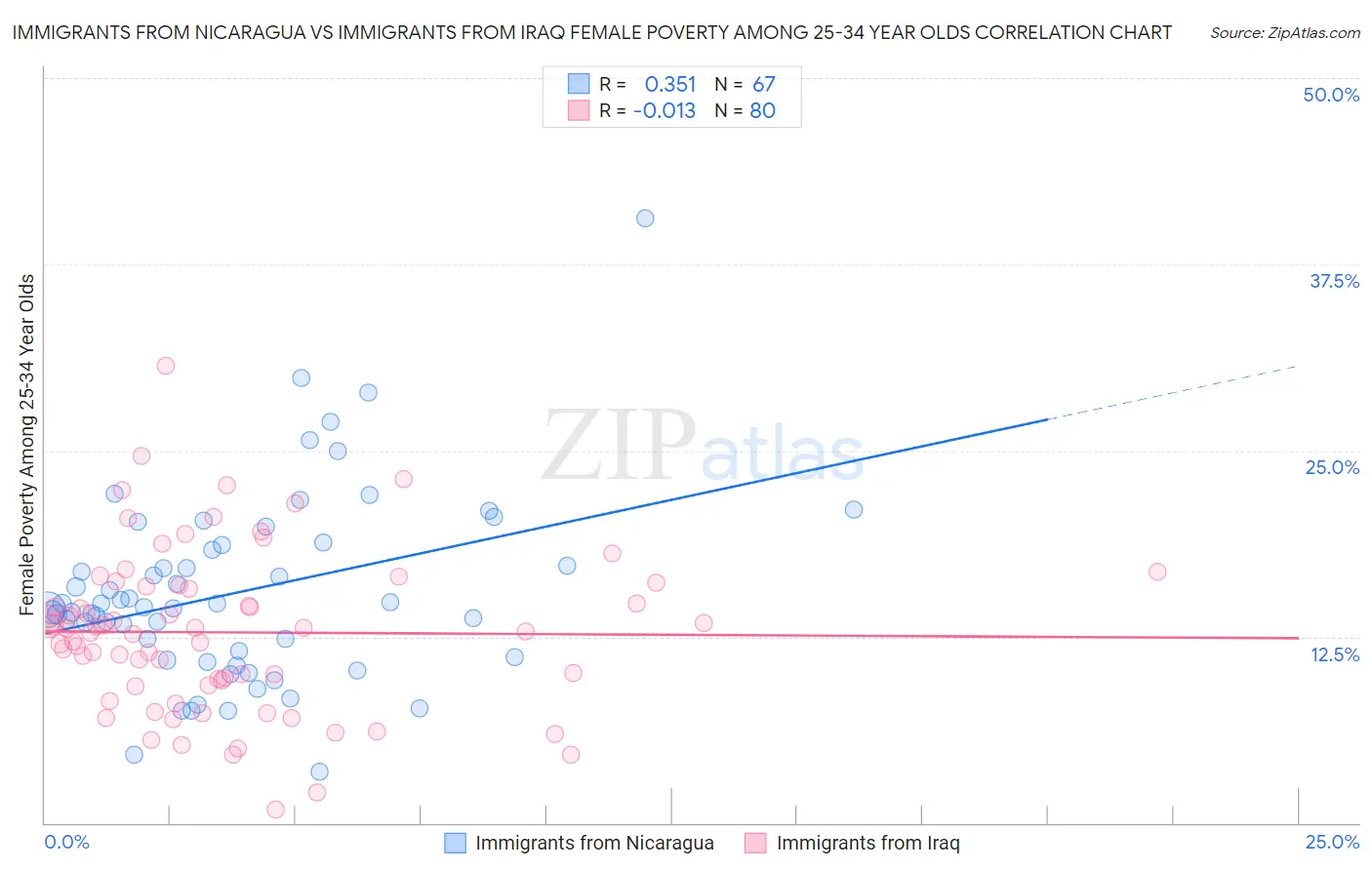 Immigrants from Nicaragua vs Immigrants from Iraq Female Poverty Among 25-34 Year Olds