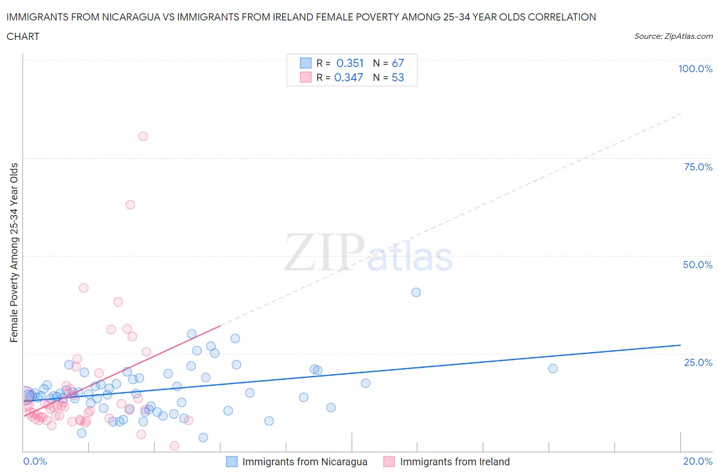 Immigrants from Nicaragua vs Immigrants from Ireland Female Poverty Among 25-34 Year Olds