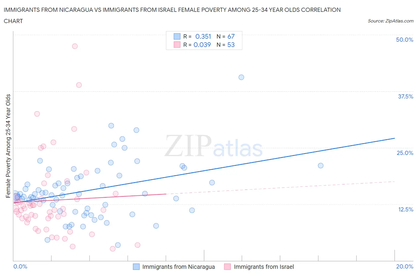 Immigrants from Nicaragua vs Immigrants from Israel Female Poverty Among 25-34 Year Olds