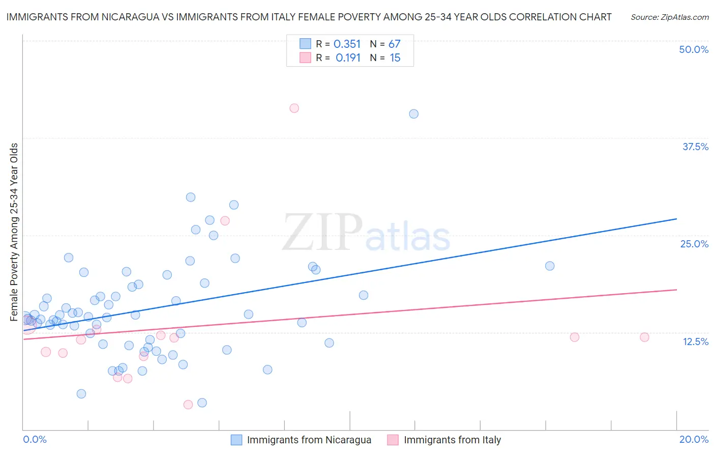 Immigrants from Nicaragua vs Immigrants from Italy Female Poverty Among 25-34 Year Olds