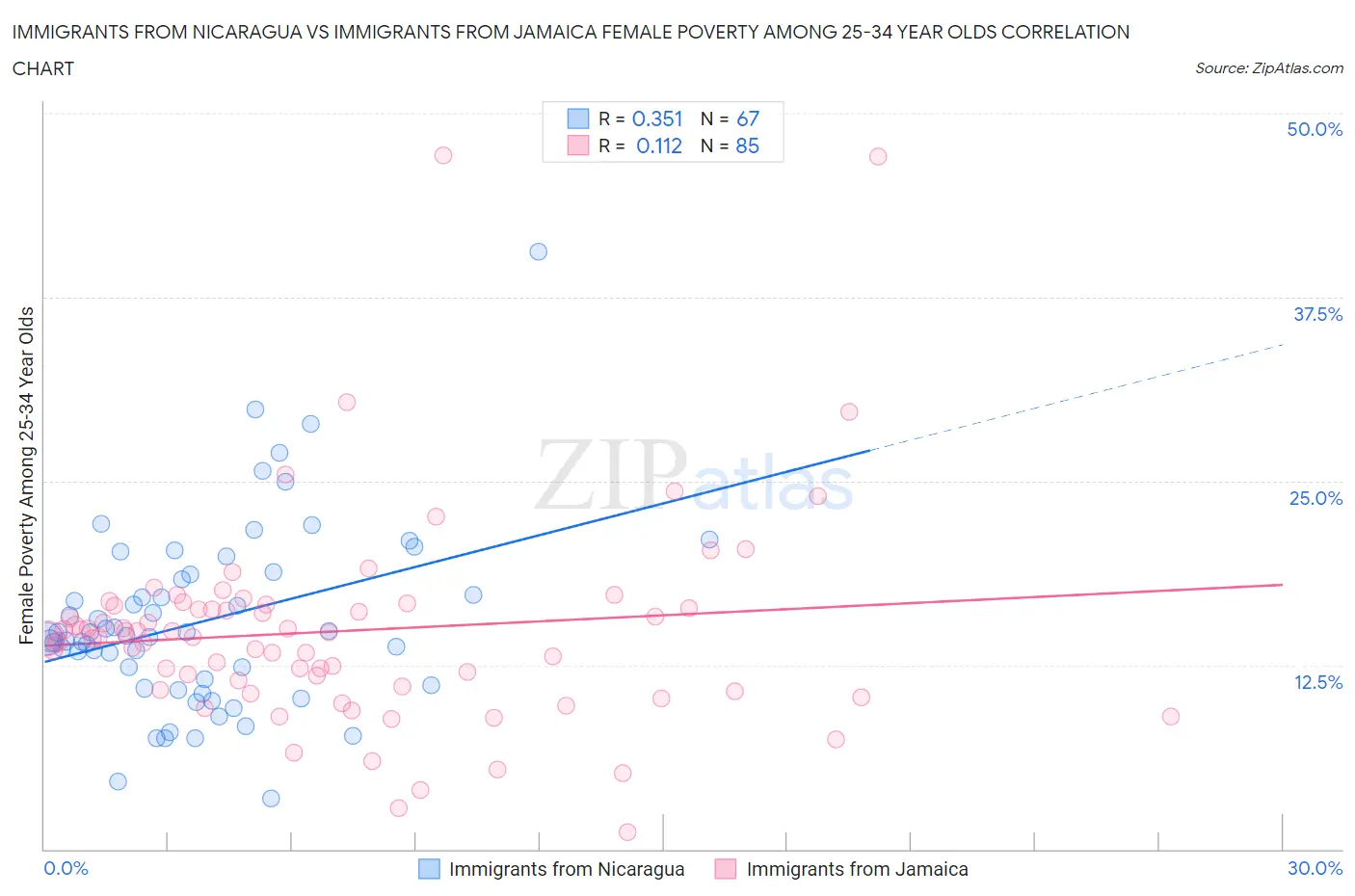 Immigrants from Nicaragua vs Immigrants from Jamaica Female Poverty Among 25-34 Year Olds