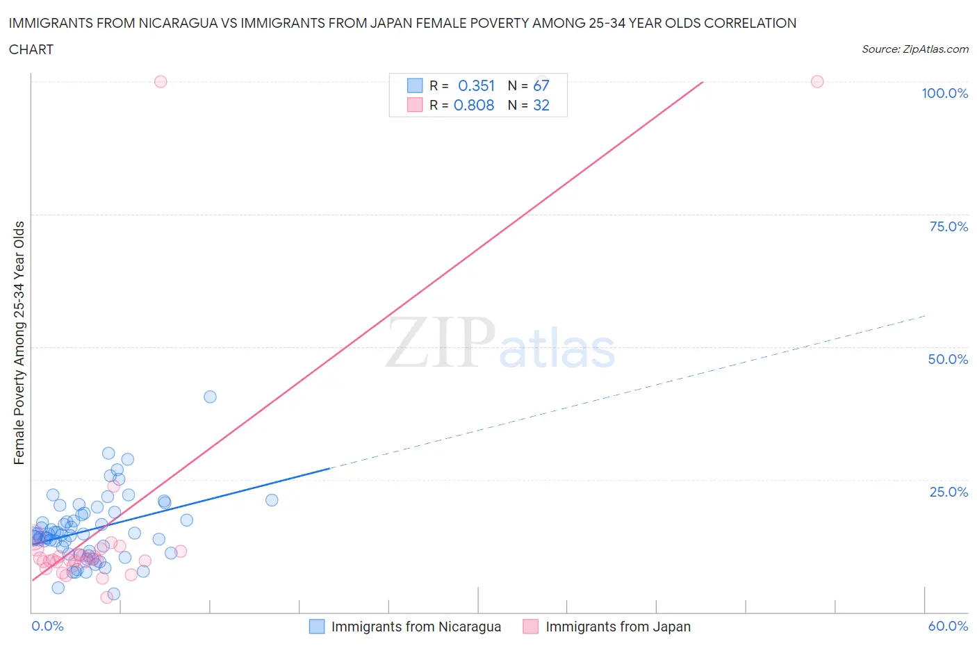 Immigrants from Nicaragua vs Immigrants from Japan Female Poverty Among 25-34 Year Olds