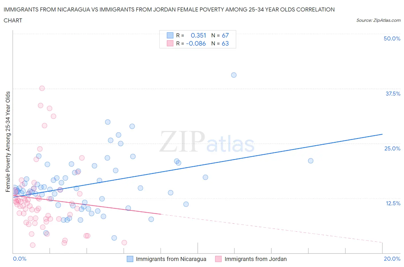 Immigrants from Nicaragua vs Immigrants from Jordan Female Poverty Among 25-34 Year Olds