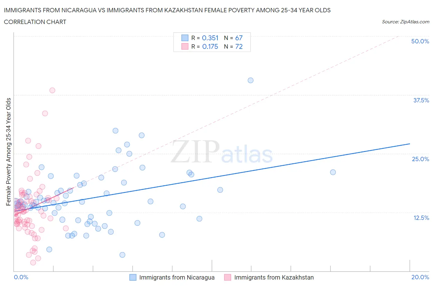 Immigrants from Nicaragua vs Immigrants from Kazakhstan Female Poverty Among 25-34 Year Olds