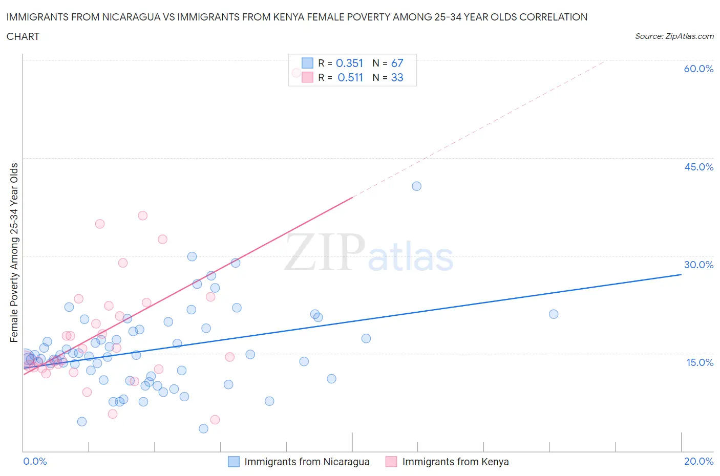Immigrants from Nicaragua vs Immigrants from Kenya Female Poverty Among 25-34 Year Olds
