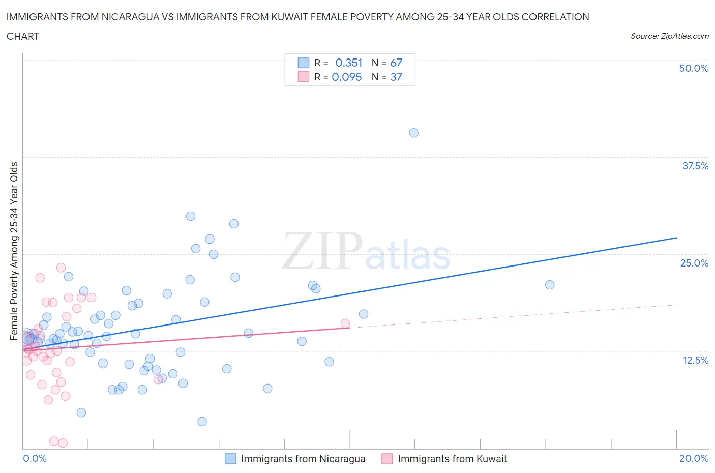 Immigrants from Nicaragua vs Immigrants from Kuwait Female Poverty Among 25-34 Year Olds